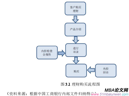 图 3.1 理财购买流程图