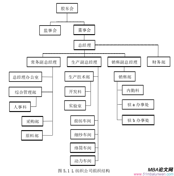 图 5.1 L 纺织公司组织结构