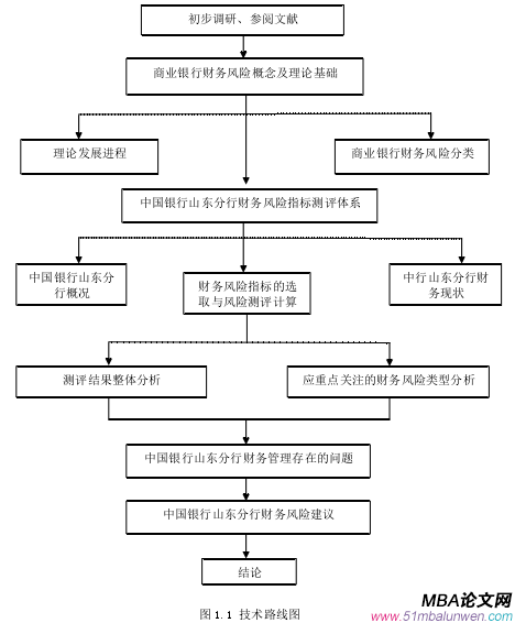 图 1.1 技术路线图