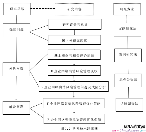 图 1.1 研究技术路线图