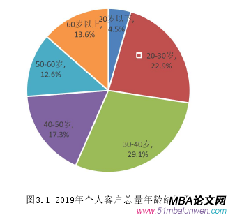 图3.1 2019年个人客户总量年龄结构图