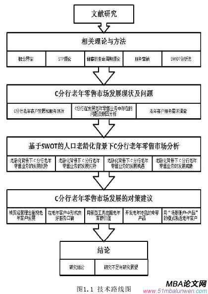 图1.1 技术路线图