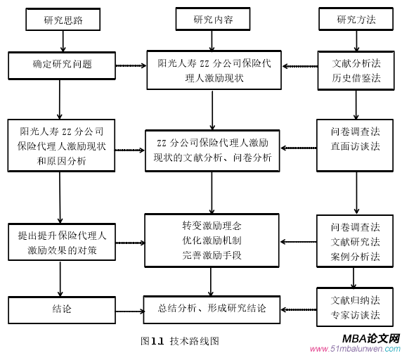 图 1.1 技术路线图