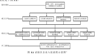 图 3.1 试验区企业入驻流程示意图