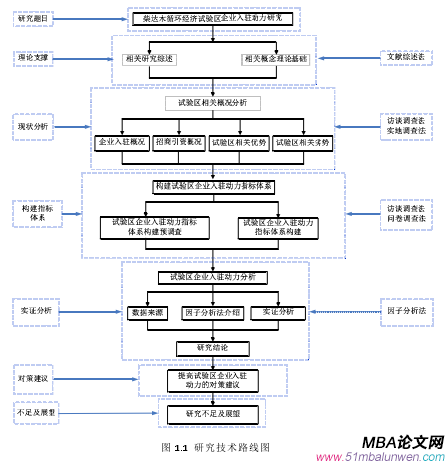 图 1.1  研究技术路线图