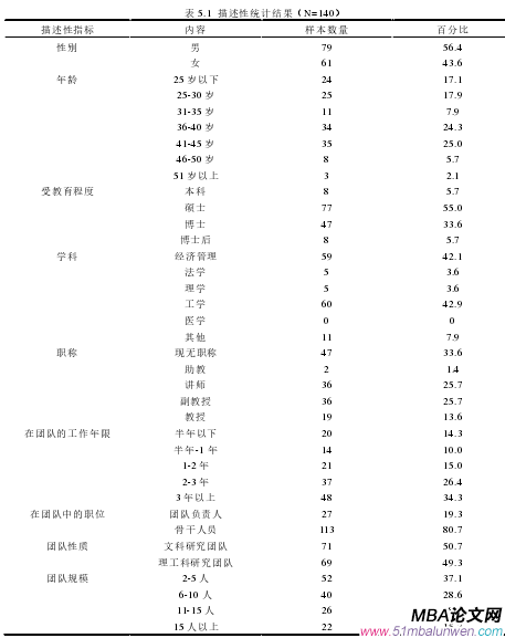 表 5.1  描述性统计结果（N=140）