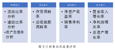 图 5-2 财务状况效果评价