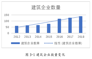 图 3-1 建筑企业数量变化