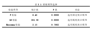 表 5.1 面板模型选择