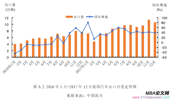 图 3.2 2016 年 1 月-2017 年 12 月我国汽车出口月度走势图