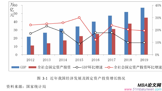 图 3-1 近年我国经济发展及固定资产投资增长情况