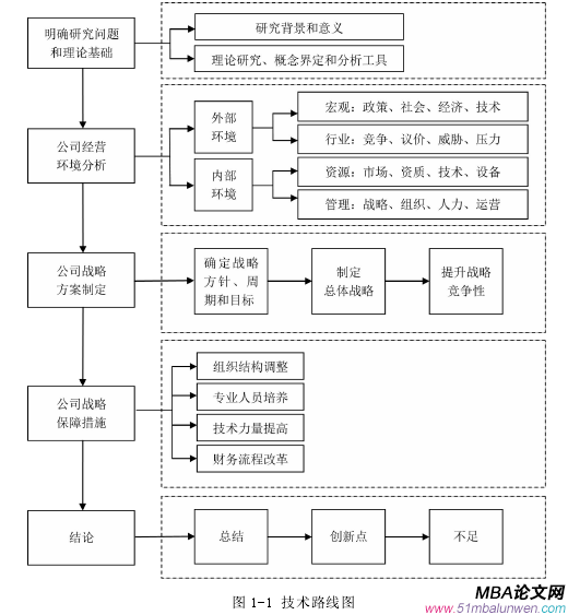 图 1-1 技术路线图