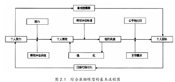 图 2.1 综合激励模型的基本流程图