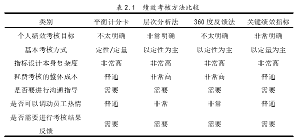 表 2.1 绩效考核方法比较