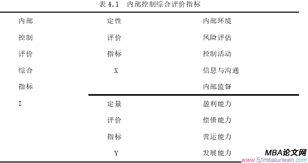 表 4.1 内部控制综合评价指标