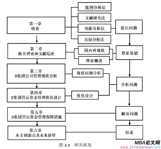 图 1-1 研究框架