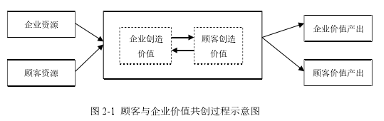 图 2-1 顾客与企业价值共创过程示意图