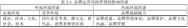 表 2-1 品牌运营风险管理的影响因素