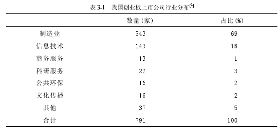 表 3-1 我国创业板上市公司行业分布 1