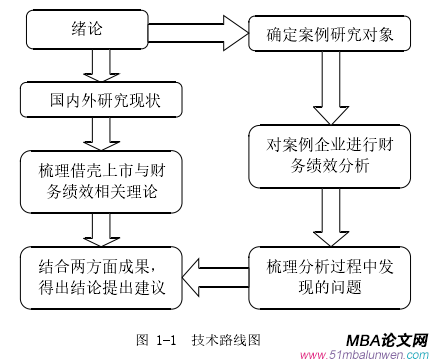 图 1-1 技术路线图