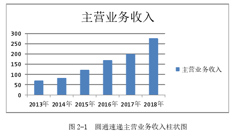 图 2-1 圆通速递主营业务收入柱状图