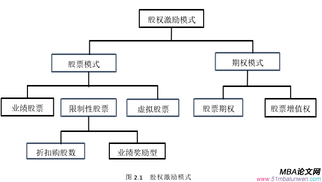 图 2.1 股权激励模式