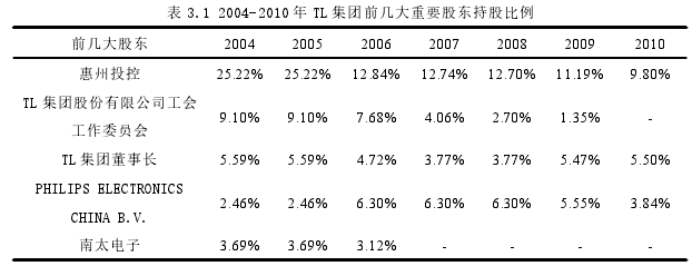 表 3.1 2004-2010 年 TL 集团前几大重要股东持股比例