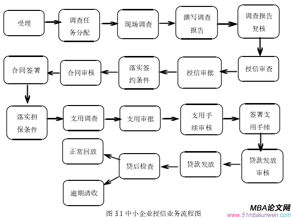 图 3.1 中小企业授信业务流程图