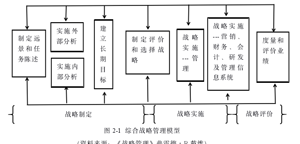 图 2-1 综合战略管理模型