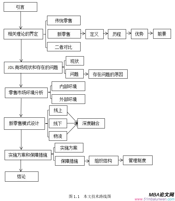 图1.1 本文技术路线图