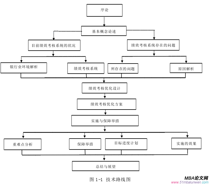 图 1-1 技术路线图