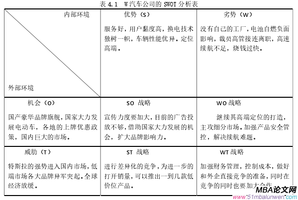 表 4.1 W 汽车公司的 SWOT 分析表