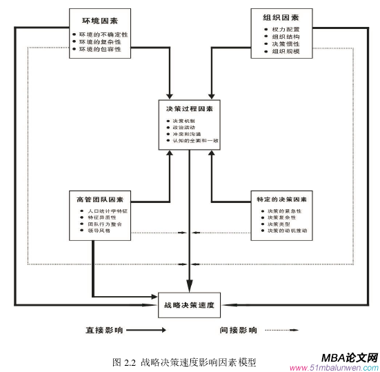 图 2.2 战略决策速度影响因素模型