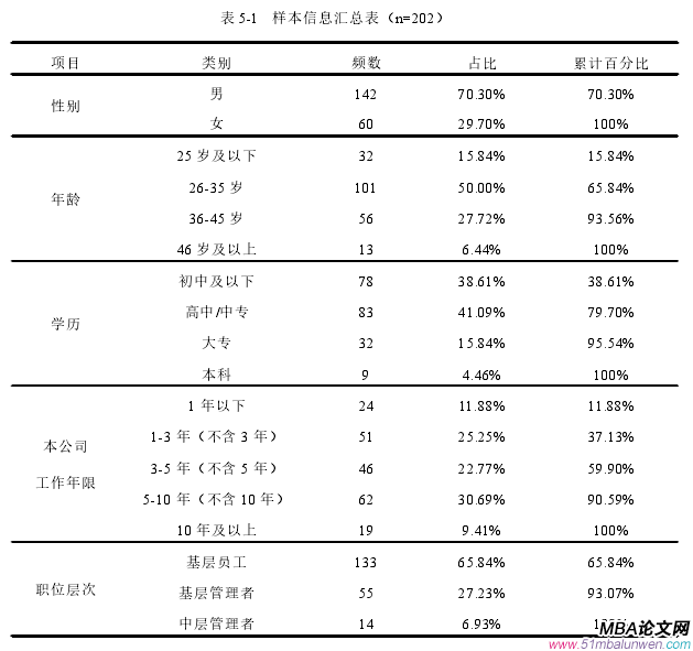 表 5-1 样本信息汇总表（n=202）