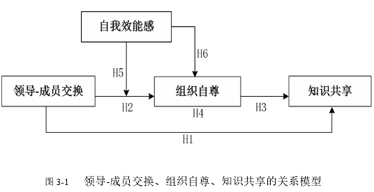 图 3-1 领导-成员交换、组织自尊、知识共享的关系模型