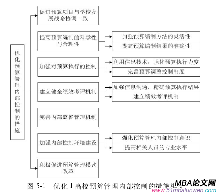 图 5-1 优化 J 高校预算管理内部控制的措施框架