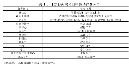 表 3-1 J 高校内部控制建设的任务分工