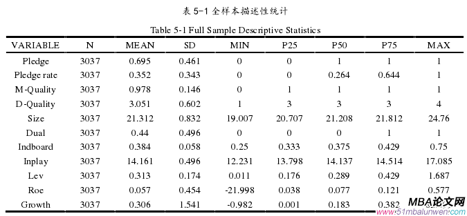 表 5-1 全样本描述性统计