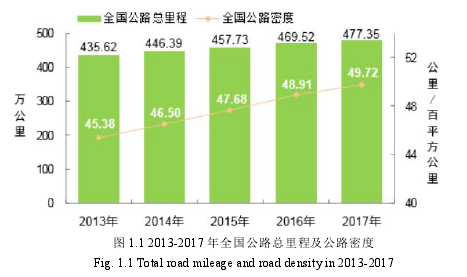 图 1.1 2013-2017 年全国公路总里程及公路密度