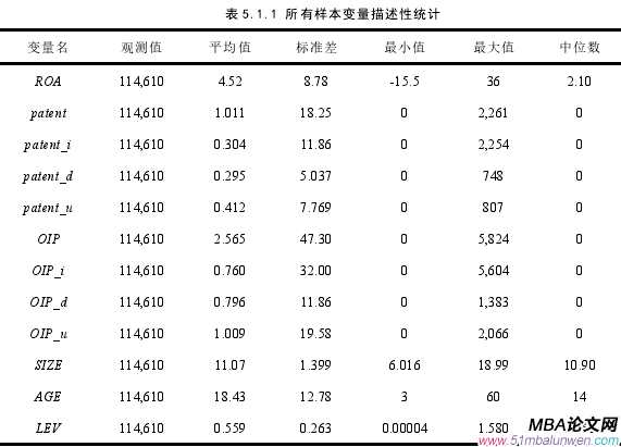 表 5.1.1 所有样本变量描述性统计