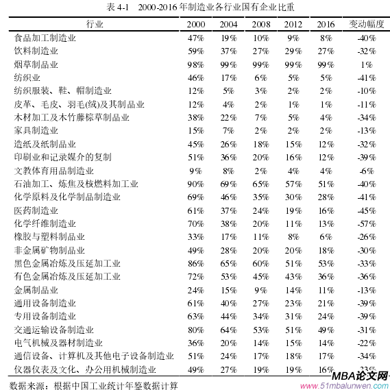 表 4-1 2000-2016 年制造业各行业国有企业比重