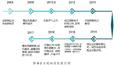 图 4-1 乐视网的发展历程