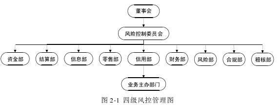 图 2-1 四级风控管理图