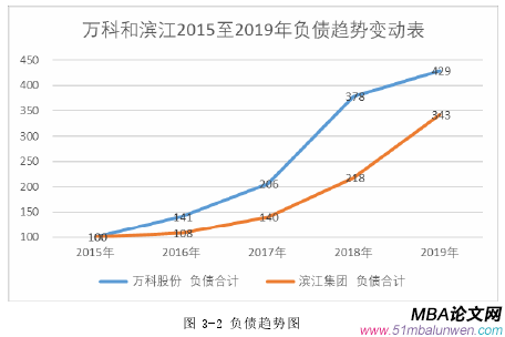 图 3-2 负债趋势图