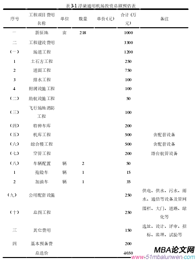 表 3-1 浮梁通用机场投资总额预估表