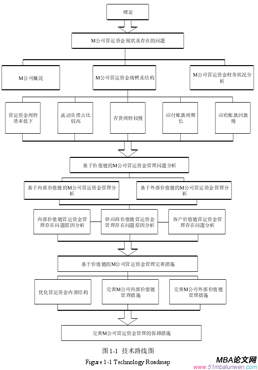 图 1-1 技术路线图