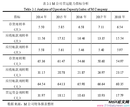 表 2-1 M 公司营运能力指标分析