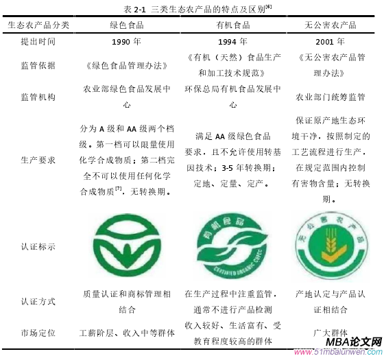 表 2-1 三类生态农产品的特点及区别[6]