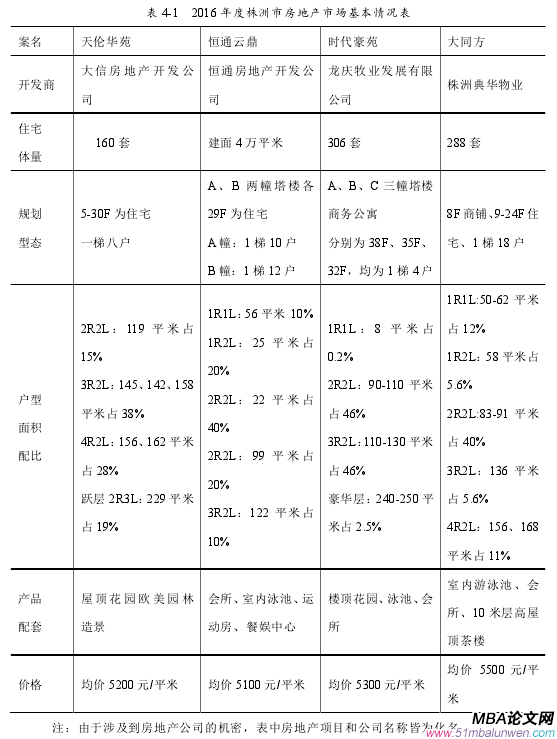 表 4-1 2016 年度株洲市房地产市场基本情况表