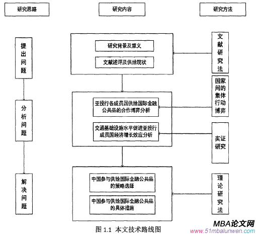 图1.1本文技术路线图